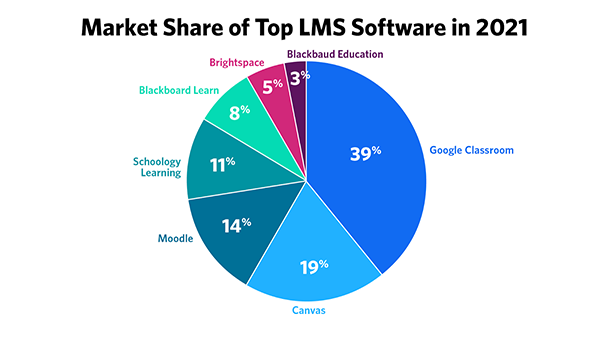 LMS software share