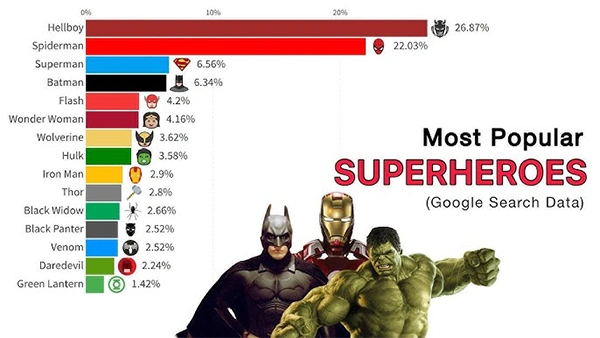  Most Popular Superheroes