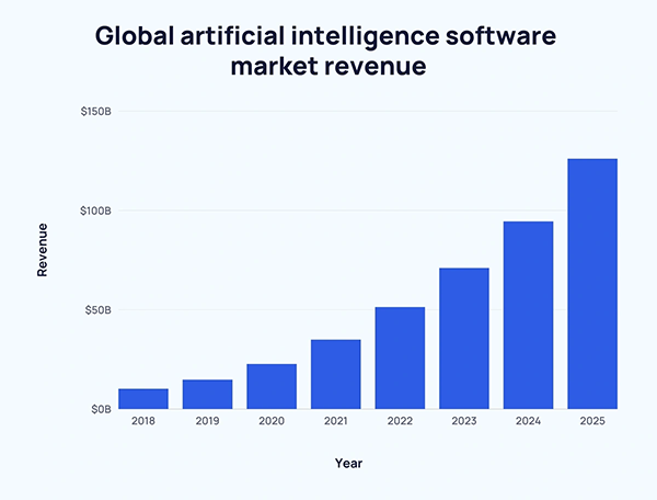 AI software market revenue