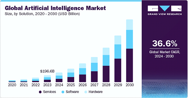 Global Artificial Intelligence Market 