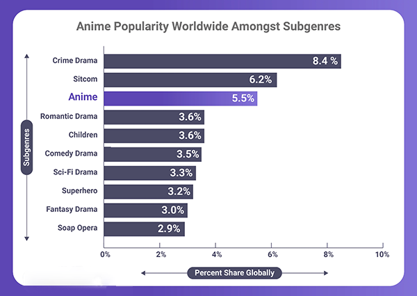 Popularity Worldwide Amongst Subgenres