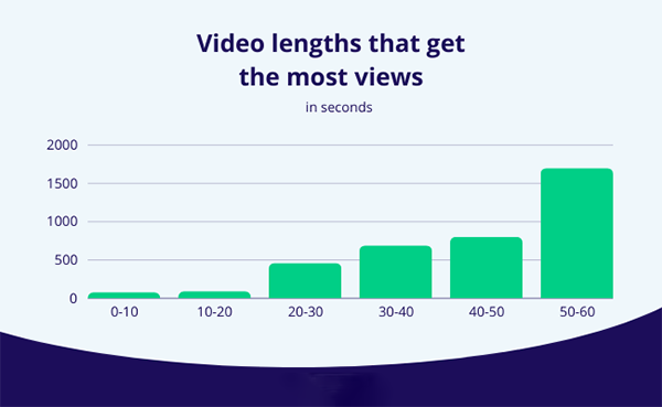 Video Lengths That Get the Most Views