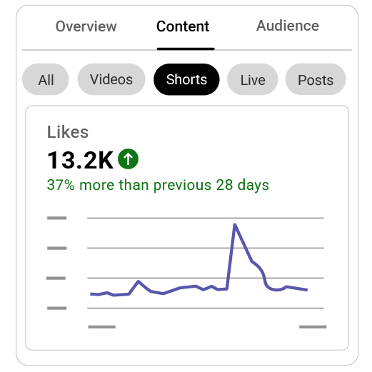 YouTube Short Analytics