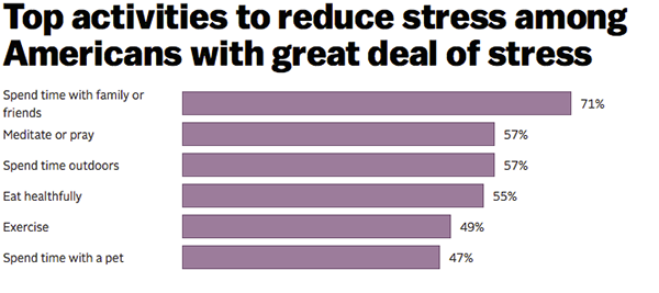 List of Activities Americans Approach to Deal with Stress